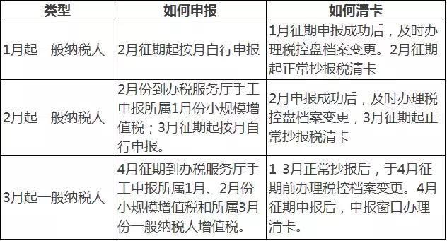 小规模纳税人和一般纳税人的认定与转换