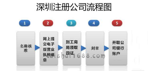 2017年深圳公司注册的流程