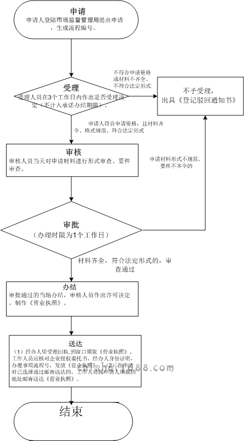 网上海阳注册公司流程